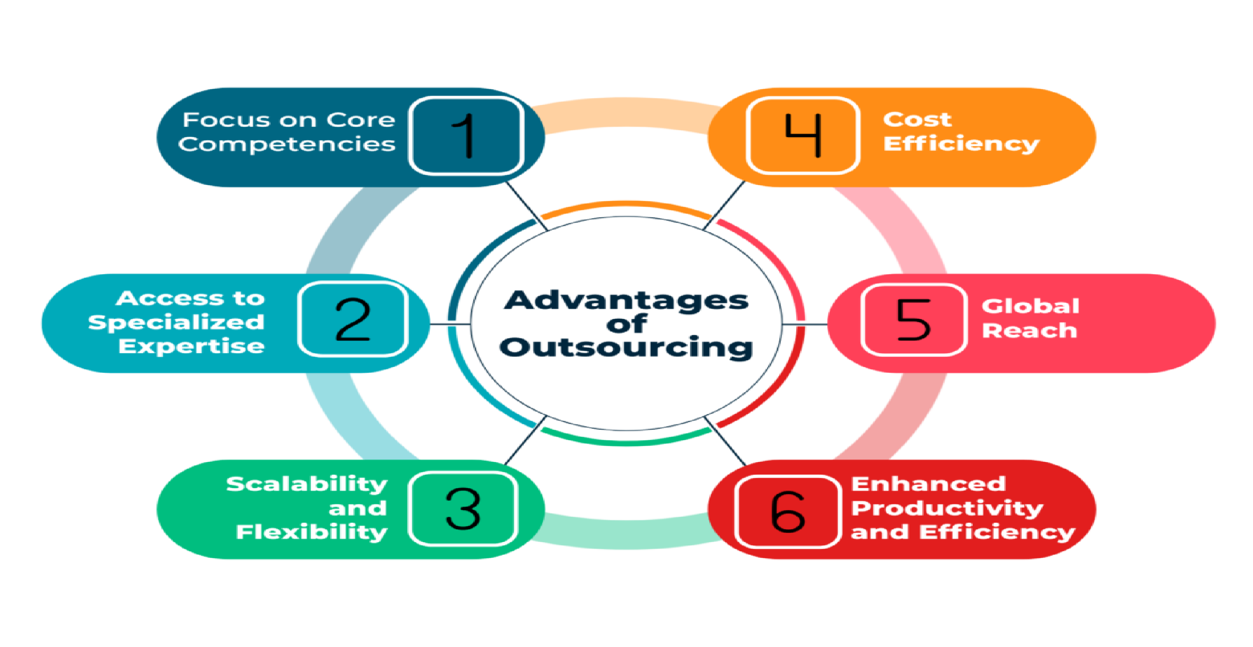 Outsourcing & People Management